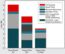 6. The chart compares a 1-kW PFC loss breakdown between power devices with a dual-boost superjunction (SJ), totem-Pole SiC, and totem-pole GaN. (Image courtesy of Texas Instruments) 6. The chart compares a 1-kW PFC loss breakdown between power devices with a dual-boost superjunction (SJ), totem-Pole SiC, and totem-pole GaN. (Image courtesy of Texas Instruments)
