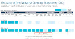 1. Arm’s Neoverse Compute Subsystem (CSS) combines a significant amount of IP with its CSS license. 1. Arm’s Neoverse Compute Subsystem (CSS) combines a significant amount of IP with its CSS license.