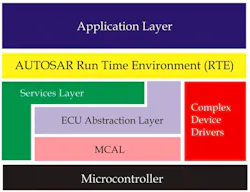 2. Shown is a block diagram of the AUTOSAR OSI. 2. Shown is a block diagram of the AUTOSAR OSI.