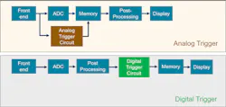 1. Analog triggering architecture vs. digital triggering architecture. 1. Analog triggering architecture vs. digital triggering architecture.