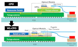 The diagram shows the differences between co-packaged optics and the “wafer-level' co-packaged optics in development. The diagram shows the differences between co-packaged optics and the “wafer-level' co-packaged optics in development.