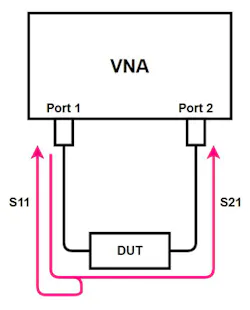 1. A VNA can separate and measure incident and reflected signals; therefore, it’s able to directly determine reflection coefficients. Shown here is a simplified VNA measurement setup. 1. A VNA can separate and measure incident and reflected signals; therefore, it’s able to directly determine reflection coefficients. Shown here is a simplified VNA measurement setup.
