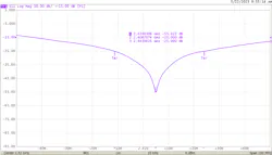 5. A one-port measurement of the antenna in Figure 4 shows a sharp dip in S11 at 2.42 GHz and reasonably low values across the measurement range. 5. A one-port measurement of the antenna in Figure 4 shows a sharp dip in S11 at 2.42 GHz and reasonably low values across the measurement range.