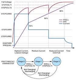 7. This step-charging profile has a state machine that manages the transition between stages. 7. This step-charging profile has a state machine that manages the transition between stages.