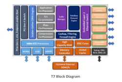 1. Chelsio Communications’ T7 ASIC integrates eight Cortex-A72 Arm cores and hardware acceleration to handle 400-Gb Ethernet connections. 1. Chelsio Communications’ T7 ASIC integrates eight Cortex-A72 Arm cores and hardware acceleration to handle 400-Gb Ethernet connections.