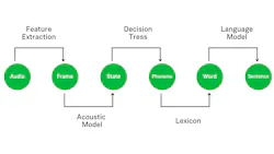 The process of ASR involves many steps, from original audio to recognized text. The process of ASR involves many steps, from original audio to recognized text.