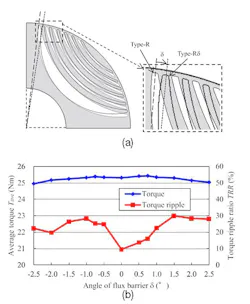 4. Advanced design and modeling techniques enable the creation of asymmetric flux barriers that are optimized to produce the best torque characteristics and the lowest torque ripple (a). A plot showing average torque and torque ripple versus flux barrier angle (Ie = 16.4 A, α = 55°) (b). (Credits: IEEE IEMDC; Electronics 2022, issue 11, references 4 & 5) 4. Advanced design and modeling techniques enable the creation of asymmetric flux barriers that are optimized to produce the best torque characteristics and the lowest torque ripple (a). A plot showing average torque and torque ripple versus flux barrier angle (Ie = 16.4 A, α = 55°) (b). (Credits: IEEE IEMDC; Electronics 2022, issue 11, references 4 & 5)