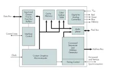 2. Block diagram of the NCR graphics controller. 2. Block diagram of the NCR graphics controller.
