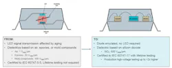 1. The illustration demonstrates the difference between a standard optocoupler and TI’s new opto-emulator. 1. The illustration demonstrates the difference between a standard optocoupler and TI’s new opto-emulator.