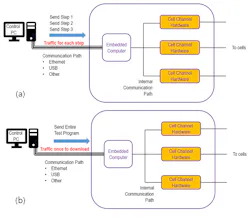 3. Software UI to embedded computer to cell channel hardware with step-by-step download (a), software UI to embedded computer to cell channel hardware with full program download (b). 3. Software UI to embedded computer to cell channel hardware with step-by-step download (a), software UI to embedded computer to cell channel hardware with full program download (b).
