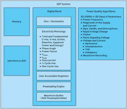 3. The block diagram shows the relevant functions of a DSP power-quality system. 3. The block diagram shows the relevant functions of a DSP power-quality system.
