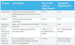 4. A breakdown of the connectivity requirements of a typical modern vehicle by domain. 4. A breakdown of the connectivity requirements of a typical modern vehicle by domain.