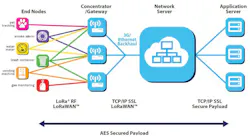 1. LoRaWAN networks are based on a star topology that enables secure, reliable communication with all end nodes. 1. LoRaWAN networks are based on a star topology that enables secure, reliable communication with all end nodes.