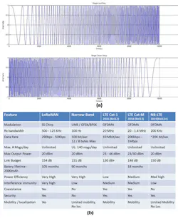 2. The LoRaWAN transmitter generates chirp signals by varying their frequency over time and keeping phase constant between adjacent symbols (a). A comparison of several popular LPWAN technologies illustrates how LoRaWAN has been optimized to support robust transmission of low-speed data across long distances while delivering extremely long battery life (b). (Credits: Noreen, Bounceur, and Clavier, Ref. 2, and LoRa Alliance) 2. The LoRaWAN transmitter generates chirp signals by varying their frequency over time and keeping phase constant between adjacent symbols (a). A comparison of several popular LPWAN technologies illustrates how LoRaWAN has been optimized to support robust transmission of low-speed data across long distances while delivering extremely long battery life (b). (Credits: Noreen, Bounceur, and Clavier, Ref. 2, and LoRa Alliance)