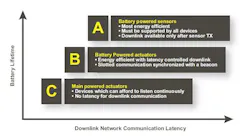 3. The LoRaWAN technology stack supports three distinct classes of endpoint devices. 3. The LoRaWAN technology stack supports three distinct classes of endpoint devices.