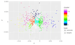 4. Cluster Compression uses the k-means algorithm to create a compressed representation of each weight tensor. These weights can be stored in a lookup table, using just a pointer to index into the table. 4. Cluster Compression uses the k-means algorithm to create a compressed representation of each weight tensor. These weights can be stored in a lookup table, using just a pointer to index into the table.