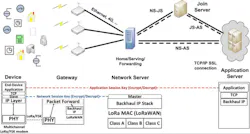 4. The LoRaWAN standard uses a star topology and AES security. 4. The LoRaWAN standard uses a star topology and AES security.