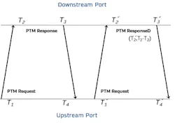 1. Shown are two PTM dialogs in a PTM transaction. 1. Shown are two PTM dialogs in a PTM transaction.