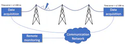 3. Typically, traveling-wave fault detection requires a timestamp accuracy of 200 ns or better. 3. Typically, traveling-wave fault detection requires a timestamp accuracy of 200 ns or better.