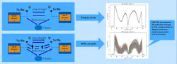 3. Wi-Fi sensing analyzes Wi-Fi CSI data to detect human presence and motion. 3. Wi-Fi sensing analyzes Wi-Fi CSI data to detect human presence and motion.