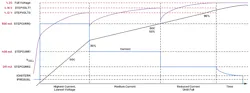 4. An expected step charging profile is based on the step charging configuration in Figure 3. 4. An expected step charging profile is based on the step charging configuration in Figure 3.