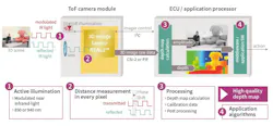 1. The REAL3 3D time-of-flight image sensor uses infrared illumination that works in the dark. 1. The REAL3 3D time-of-flight image sensor uses infrared illumination that works in the dark.