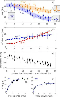3. (a) Peak signal-to-noise (SNR) vs. distance from the base station to the sensing unit for two probe coupling powers and a RF carrier power of 12 dBm at 19.84 GHz. The probe power values refer to the power at the base station. The inset shows the signals detected with a spectrum analyzer in the zero-span mode at 60 kHz while scanning the coupling laser frequency. The semi-transparent lines are a guide to the eye. (b) Beam diameters of the probe and coupling beam as a function of distance to the base station. The black lines are fits for the propagation of a Gaussian beam. (c) Reflected signal power measured at the base station for different distances of the sensing unit and for a resonant probe laser field of 1 mW. The horizontal line shows the noise background if the probe laser is turned off. (d) and (e) show the maximum SNR as a function of probe power for the sensing unit positioned at 1 and 20 meters from the base station (the blue lines are a guide to the eye). 3. (a) Peak signal-to-noise (SNR) vs. distance from the base station to the sensing unit for two probe coupling powers and a RF carrier power of 12 dBm at 19.84 GHz. The probe power values refer to the power at the base station. The inset shows the signals detected with a spectrum analyzer in the zero-span mode at 60 kHz while scanning the coupling laser frequency. The semi-transparent lines are a guide to the eye. (b) Beam diameters of the probe and coupling beam as a function of distance to the base station. The black lines are fits for the propagation of a Gaussian beam. (c) Reflected signal power measured at the base station for different distances of the sensing unit and for a resonant probe laser field of 1 mW. The horizontal line shows the noise background if the probe laser is turned off. (d) and (e) show the maximum SNR as a function of probe power for the sensing unit positioned at 1 and 20 meters from the base station (the blue lines are a guide to the eye).
