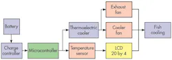 2. Shown is the work scheme for a solar cool box. 2. Shown is the work scheme for a solar cool box.