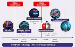 INFIQ technology tunes the size or bandgap of quantum dots to absorb broadband light anywhere from the visible to the infrared range. INFIQ technology tunes the size or bandgap of quantum dots to absorb broadband light anywhere from the visible to the infrared range.