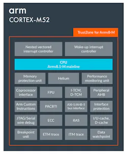The Helium and TrustZone technologies are key features of the new Cortex-M52 CPU. The Helium and TrustZone technologies are key features of the new Cortex-M52 CPU.