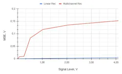 10. Dependency of MSE on the level of the input signal. 10. Dependency of MSE on the level of the input signal.