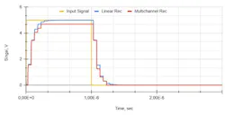 11. Propagation of a pulse signal through the receiver models. 11. Propagation of a pulse signal through the receiver models.