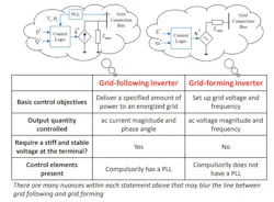 A comparison of the characteristics of grid-following and grid-forming inverters. A comparison of the characteristics of grid-following and grid-forming inverters.