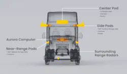 The Aurora Driver is a self-driving system with a common core of hardware and software designed to adapt to a broad set of vehicle types, from a four-door sedan to a Class 8 semi truck. The Aurora Driver is a self-driving system with a common core of hardware and software designed to adapt to a broad set of vehicle types, from a four-door sedan to a Class 8 semi truck.