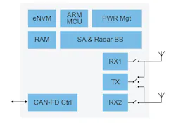 Shown is a simplified block diagram of NXP's Trimension ultra-wideband NCJ29D6. Shown is a simplified block diagram of NXP's Trimension ultra-wideband NCJ29D6.