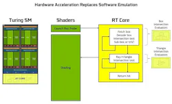 In addition to thousands of SIMD processors, the Turing GPU added several other processing units—the ray-tracing (RT) and Tensor cores. In addition to thousands of SIMD processors, the Turing GPU added several other processing units—the ray-tracing (RT) and Tensor cores.
