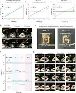 4. Strain‐gated circuits with Ag@AuNWs and AuHNWs: (a-c) Current-voltage curve of the Ag@AuNW stretchable interconnector (a), AuHNW on switch (b), and AuHNW off switch (c). (d) Photos of the stretchable interconnector and on/off switches integrated with LEDs. (e) Four strain‐gated logical circuits of NOR, AND, OR, and NAND using the monolithic patterns of Ag@AuNWs and AuHNWs. (f) Current output signals of four strain‐gated logical circuits under different input states. (g) Visualized output signals of four different strain‐gated logical circuits integrated with LEDs under different input states. 4. Strain‐gated circuits with Ag@AuNWs and AuHNWs: (a-c) Current-voltage curve of the Ag@AuNW stretchable interconnector (a), AuHNW on switch (b), and AuHNW off switch (c). (d) Photos of the stretchable interconnector and on/off switches integrated with LEDs. (e) Four strain‐gated logical circuits of NOR, AND, OR, and NAND using the monolithic patterns of Ag@AuNWs and AuHNWs. (f) Current output signals of four strain‐gated logical circuits under different input states. (g) Visualized output signals of four different strain‐gated logical circuits integrated with LEDs under different input states.