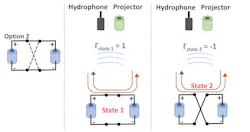 2. Cross-polarity switching: When switches connect like-polarities, the hydrophone sees a reflection coefficient Γ𝑠𝑡𝑎𝑡𝑒1 = 1; when switches connect cross-polarities, the hydrophone sees a Γ𝑠𝑡𝑎𝑡𝑒2 = −1. This yields the highest modulation factor of 4, resulting in a highly detectable backscattered response. 2. Cross-polarity switching: When switches connect like-polarities, the hydrophone sees a reflection coefficient Γ𝑠𝑡𝑎𝑡𝑒1 = 1; when switches connect cross-polarities, the hydrophone sees a Γ𝑠𝑡𝑎𝑡𝑒2 = −1. This yields the highest modulation factor of 4, resulting in a highly detectable backscattered response.