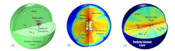 5. Numerical simulations: (a) The backscattered pressure from a spherical transducer. Positive pressure is in red and negative pressure in blue. (b) A model for characterizing cylindrical transducers. The “heatmap” shows the sound level generated by the transducer at 30 kHz (red indicates higher sound level). (c) The backscatter level from a cylindrical transducer at 40 kHz. Black arrows highlight acoustic propagation from transmitter Tx to two receiver locations, Rx1 and Rx2. 5. Numerical simulations: (a) The backscattered pressure from a spherical transducer. Positive pressure is in red and negative pressure in blue. (b) A model for characterizing cylindrical transducers. The “heatmap” shows the sound level generated by the transducer at 30 kHz (red indicates higher sound level). (c) The backscatter level from a cylindrical transducer at 40 kHz. Black arrows highlight acoustic propagation from transmitter Tx to two receiver locations, Rx1 and Rx2.