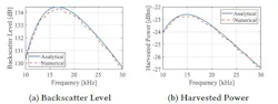 6. Numerical validation for spherical transducers shows the analytical (blue) and numerical (red) (a) backscatter levels and (b) harvested power for two spherical transducers separated by 0.5 m, as observed by a hydrophone 0.5 m away from the backscatter node. 6. Numerical validation for spherical transducers shows the analytical (blue) and numerical (red) (a) backscatter levels and (b) harvested power for two spherical transducers separated by 0.5 m, as observed by a hydrophone 0.5 m away from the backscatter node.