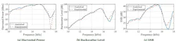 8. Experimental verification: (a) plots the harvested power vs. frequency on the downlink for the analytical model (solid blue) and experimental measurements (dotted red). (b) plots the backscatter level as a function of frequency for the analytical model (solid blue) and experimental measurements (dotted red). (c) plots the SNR against the frequency for the analytical model (solid blue) and experimental measurements (dotted red). 8. Experimental verification: (a) plots the harvested power vs. frequency on the downlink for the analytical model (solid blue) and experimental measurements (dotted red). (b) plots the backscatter level as a function of frequency for the analytical model (solid blue) and experimental measurements (dotted red). (c) plots the SNR against the frequency for the analytical model (solid blue) and experimental measurements (dotted red).