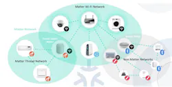 Shown is an example of a heterogeneous Matter network that includes protocol bridging elements. Shown is an example of a heterogeneous Matter network that includes protocol bridging elements.