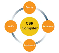 1. CSRCompiler technology addresses the challenges and different requirements across design teams. 1. CSRCompiler technology addresses the challenges and different requirements across design teams.