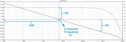 1. Bode plot showing BW, phase, and gain margins and the crossover frequency (Fc) at 0 dB. 1. Bode plot showing BW, phase, and gain margins and the crossover frequency (Fc) at 0 dB.