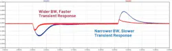 2. Wider power-supply bandwidth has a faster response to current load changes. 2. Wider power-supply bandwidth has a faster response to current load changes.
