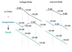 11. Poles and zeros alignment of an LC filter and compensator for VM and CM. 11. Poles and zeros alignment of an LC filter and compensator for VM and CM.