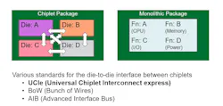 A summary of the role of die-to-die (D2D) interconnects. A summary of the role of die-to-die (D2D) interconnects.