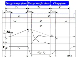 3. Shown is the DCZVS converter waveform. (Image courtesy of Reference 2) 3. Shown is the DCZVS converter waveform. (Image courtesy of Reference 2)