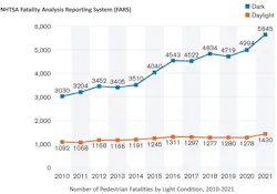 1. Not only are there more pedestrian vs. car fatalities than ever before, but an increasing number of them occur at night. 1. Not only are there more pedestrian vs. car fatalities than ever before, but an increasing number of them occur at night.