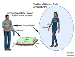 The device shown keeps communication signals within the human body. This method is used so that no one can hack into medical equipment like pacemakers. (Purdue University image/Debayan Das) The device shown keeps communication signals within the human body. This method is used so that no one can hack into medical equipment like pacemakers. (Purdue University image/Debayan Das)